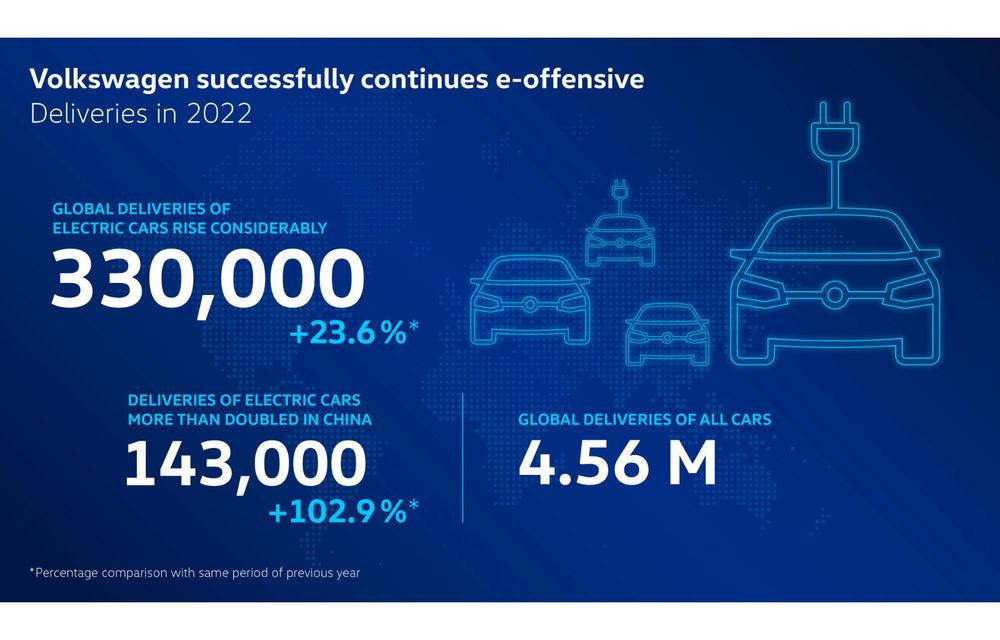 Vânzările Volkswagen au scăzut cu 7% în 2022 la nivel mondial. ID 4 a fost cel mai popular model electric - Poza 2