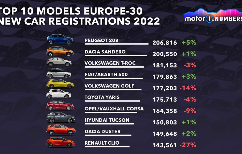 Peugeot 208 detronează VW Golf în topul celor mai vândute mașini în Europa. Dacia Sandero, pe locul doi - Poza 3