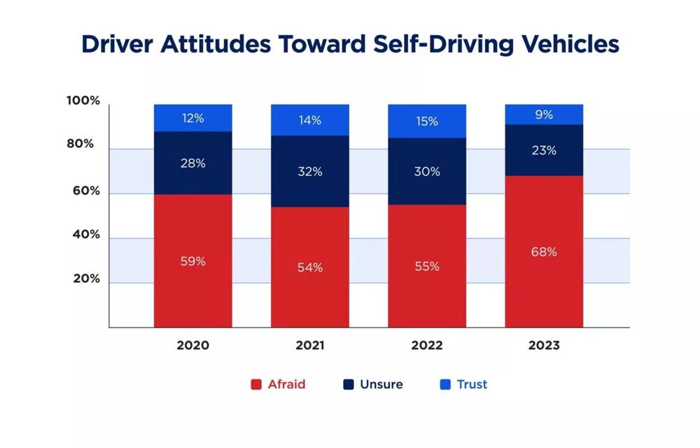 STUDIU: 68% dintre șoferii americani spun că le este frică de mașinile autonome - Poza 2