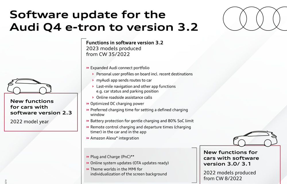 Audi Q4 e-tron: o actualizare de software îi permite să încarce cu 135 kW - Poza 2