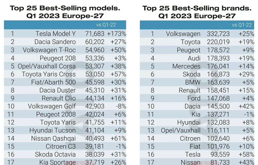 Tesla Model Y, cea mai vândută mașină în Europa în primul trimestru din 2023 - Poza 2
