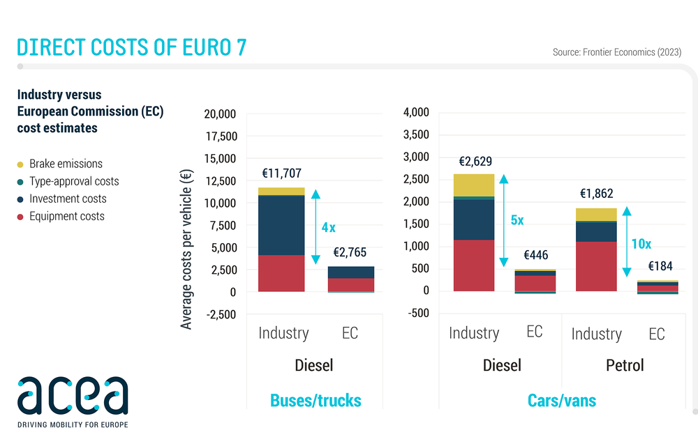 Euro 7 lovește puternic în producătorii auto: costurile de adaptare, și de 10 ori mai mari decât estimările - Poza 2