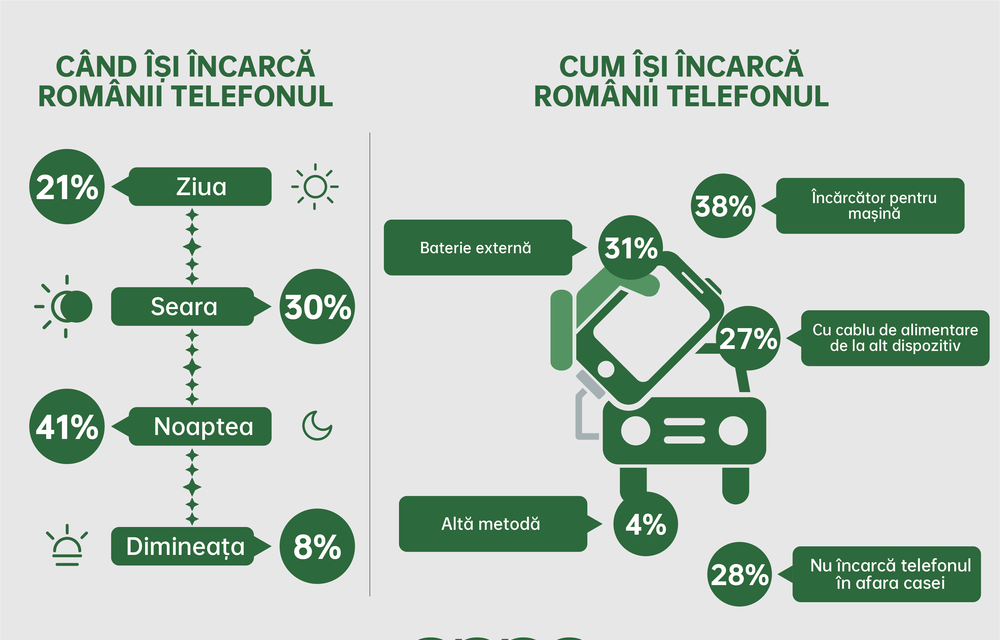 STUDIU: 38% dintre români își încarcă telefonul în mașină - Poza 2