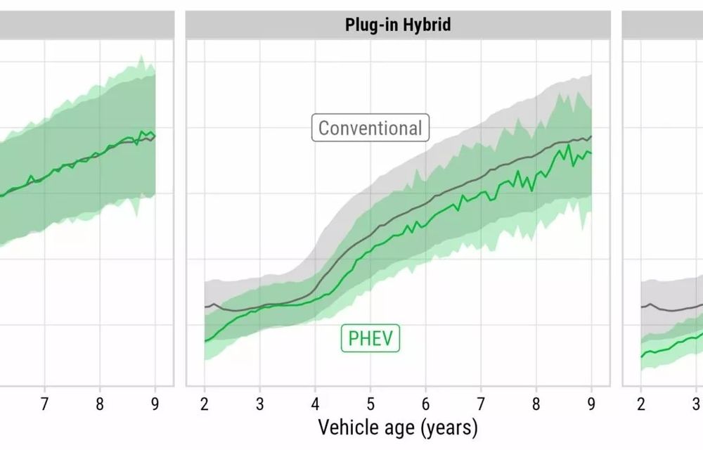 STUDIU: Mașinile electrice parcurg mai puțini km anual față de mașinile termice - Poza 2