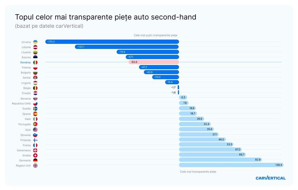 STUDIU: România, țara cu una dintre cele mai puțin transparente piețe de mașini second-hand din Europa - Poza 2