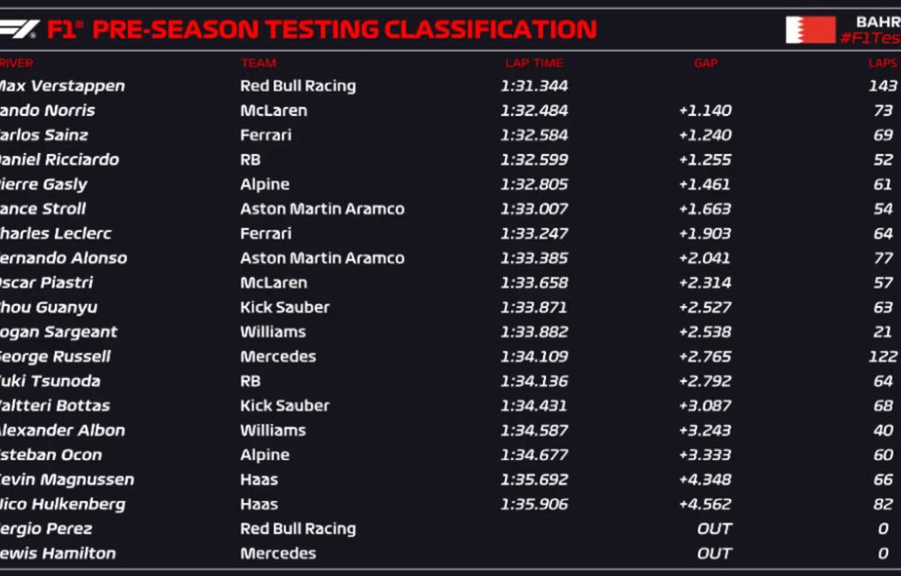 Formula 1: Max Verstappen, cel mai rapid în prima zi de teste - Poza 2