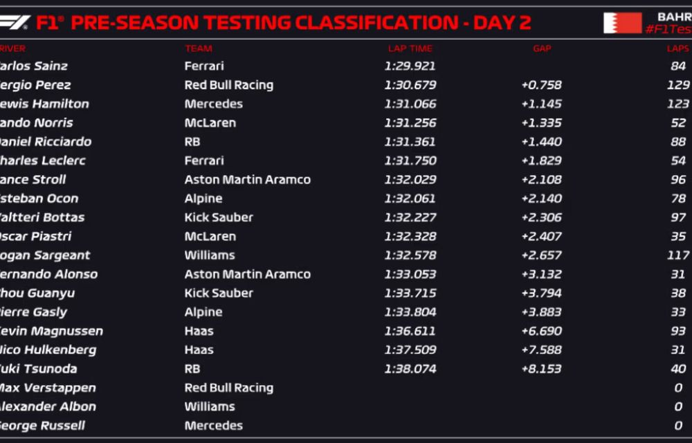 Formula 1: Carlos Sainz Jr, cel mai rapid în a doua zi de teste - Poza 2