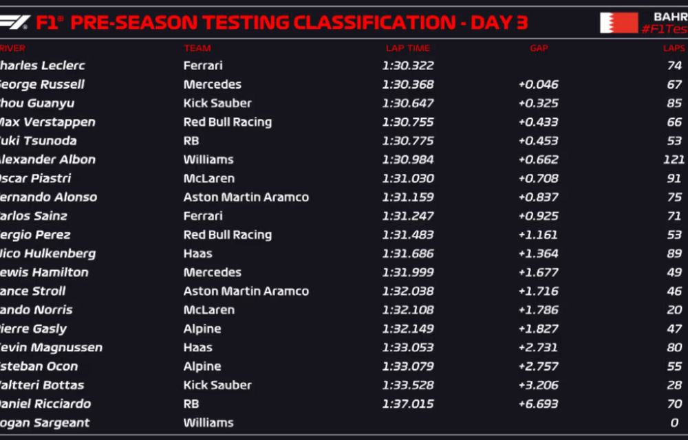 Formula 1: Charles Leclerc, cel mai rapid în ultima zi de teste - Poza 2