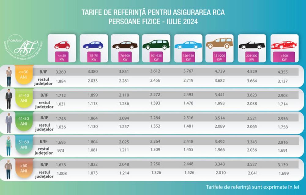 OFICIAL: Polițele RCA, mai scumpe pentru șoferii din București și Ilfov sub 30 de ani - Poza 2