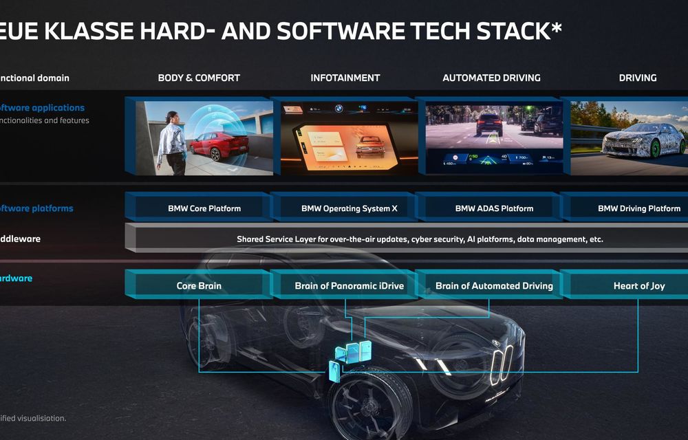 Supercomputere pe 4 roți: viitoarele modele BMW Neue Klasse vor integra 4 supercreiere digitale - Poza 5