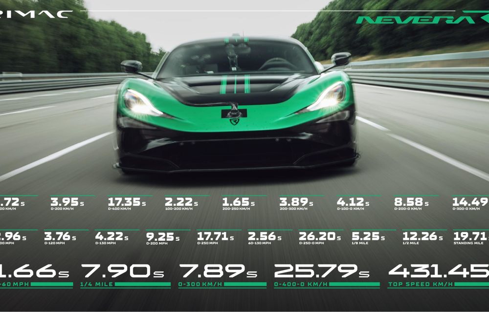 RECORD: Rimac Nevera R stabilește 24 de recorduri mondiale. Cea mai rapidă mașină de serie în repriza 0-400-0 km/h - Poza 11