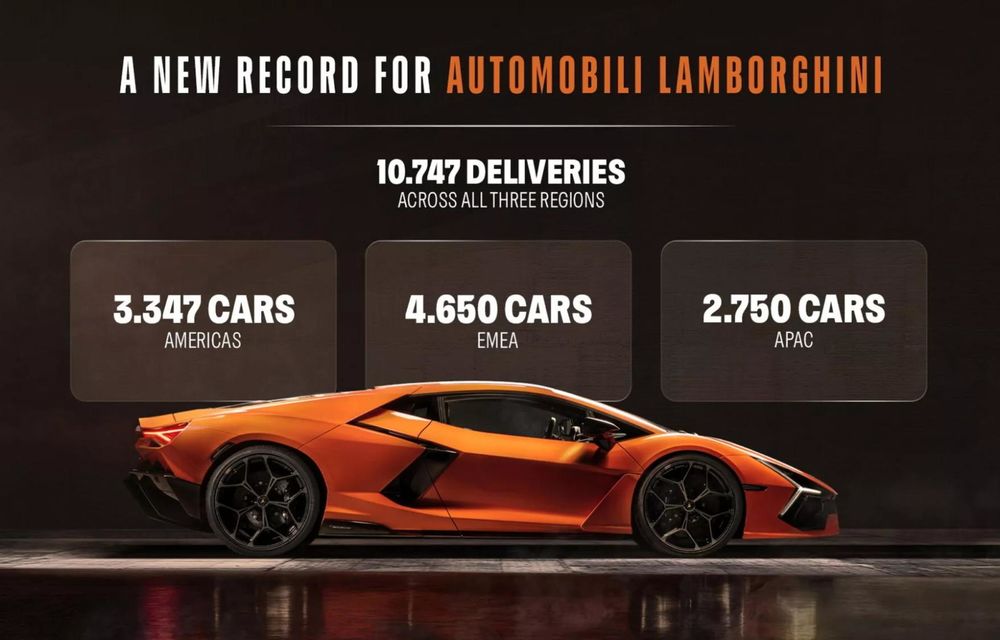 Lamborghini, record de vânzări în 2025: peste 10.000 de mașini livrate - Poza 3