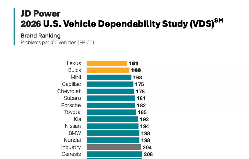JD Power publică topul fiabilității. Lexus pe prima poziție, Volvo și Volkswagen pe ultimele două - Poza 2