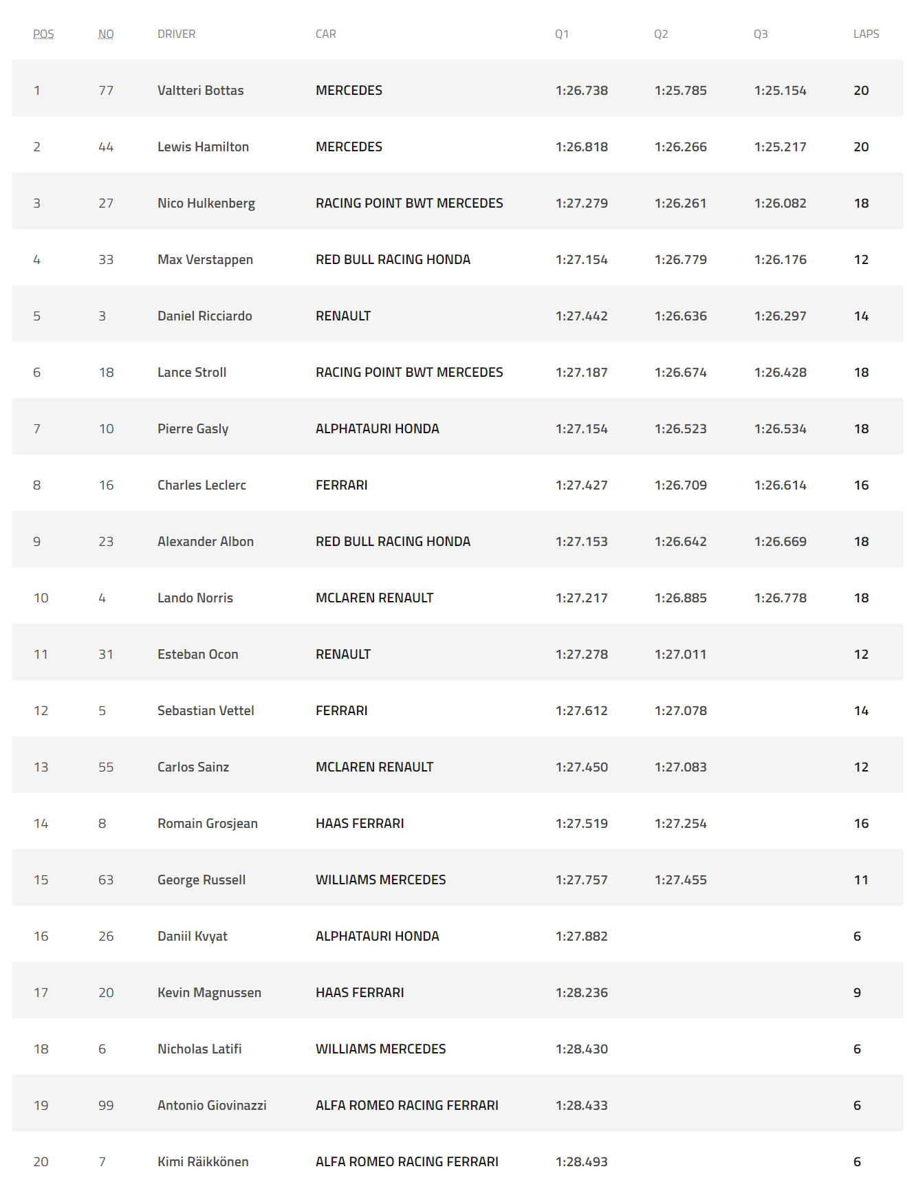 Bottas Va Pleca Pole Position In Cursa De La Silverstone Din Fața Lui Hamilton Hulkenberg Locul 3 Pentru Racing Point Automarket